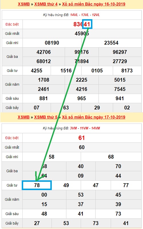 Đề ra kép âm 41, lô về 78